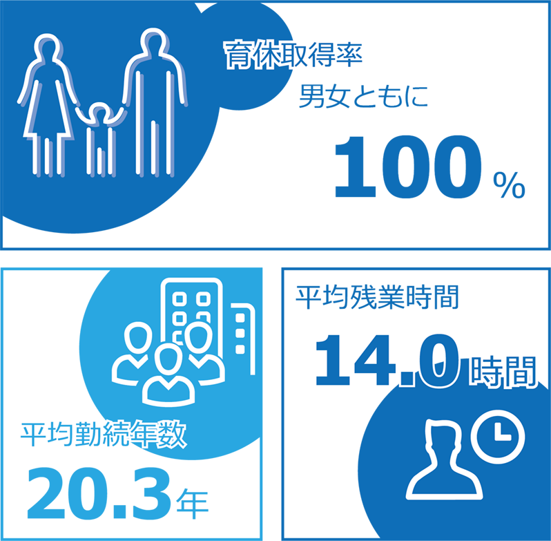 育休取得率 男性52.6% 女性100%　平均勤続年数 18.9年　平均残業時間8.8時間